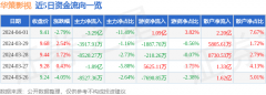 华策影视（300133）4月1日主力资金净卖出